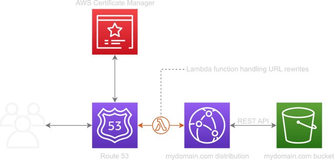 Improved AWS static architecture